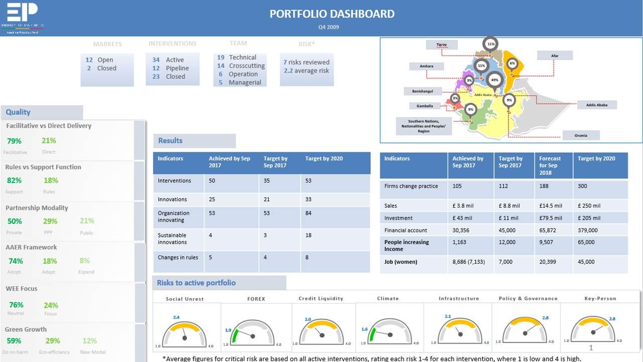 Example of portfolio dashboard